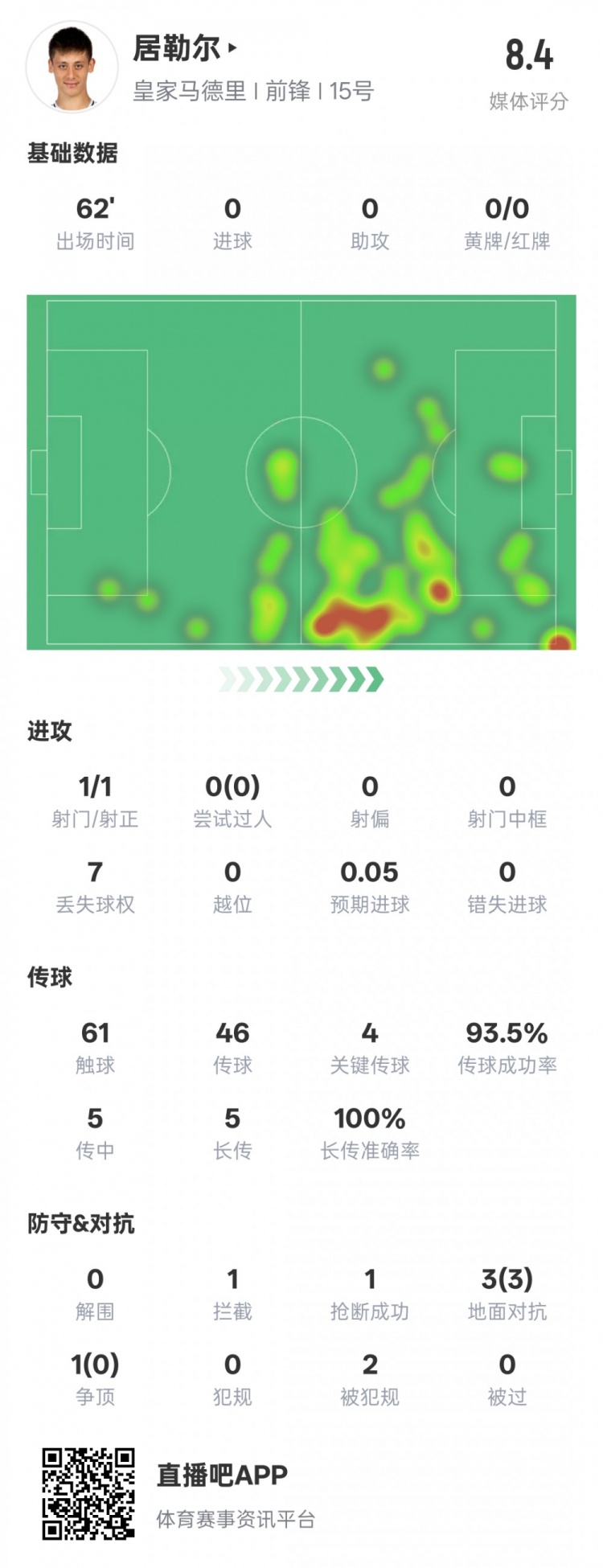 居勒尔本场数据：1造点4关键传球&传球成功率93.5%，评分8.4